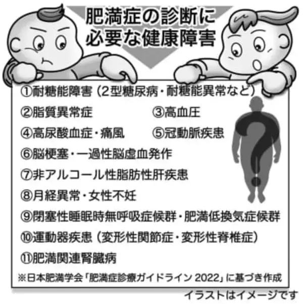 気になる症状　すっきり診断（209）肥満は全て病気なの？／「肥満症」なら治療必要