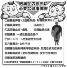 気になる症状　すっきり診断（209）肥満は全て病気なの？／「肥満症」なら治療必要