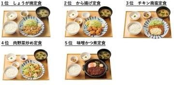 やよい軒の定食人気ランキング　宮城は全国順位と一致　なぜ？