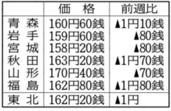 東北ガソリン4年ぶり162円台　宮城は全国3番目の安値　山形は全国4番目の高値