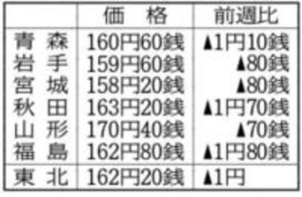 東北ガソリン4年ぶり162円台　宮城は全国3番目の安値　山形は全国4番目の高値