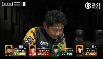 「Mリーグ」萩原聖人、6試合連続最下位でワースト記録タイ　9戦8ラスの異常事態に