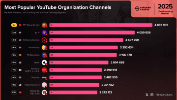 任天堂の公式YouTube、2025年の同時視聴者数ランキング世界７位に