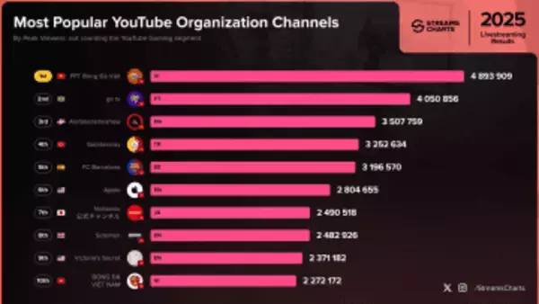 任天堂の公式YouTube、2025年の同時視聴者数ランキング世界７位に