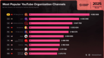 任天堂の公式YouTube、2025年の同時視聴者数ランキング世界７位に