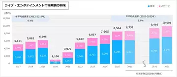 日本国内のライブエンタメ市場、8,564億円で過去最高を更新　人気IPに需要が集中か