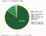 「大学生の生成AI継続利用率が84.5％に　ChatGPT利用は9割超、Geminiは1年で約4倍に」の画像1