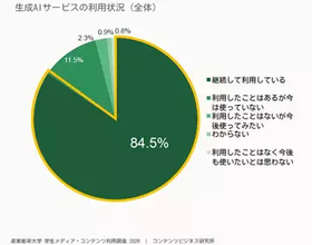 大学生の生成AI継続利用率が84.5％に　ChatGPT利用は9割超、Geminiは1年で約4倍に