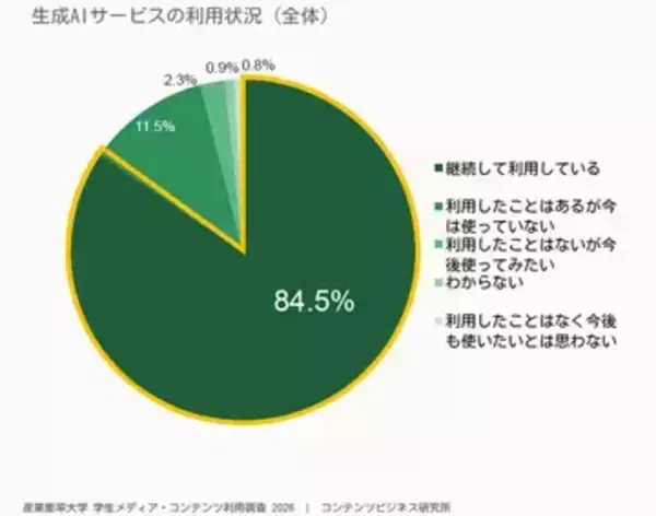 大学生の生成AI継続利用率が84.5％に　ChatGPT利用は9割超、Geminiは1年で約4倍に