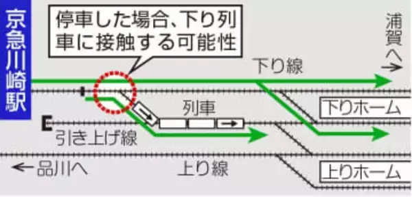 京急川崎駅でも信号制御の設計ミス　予期せず停止した場合に衝突も　東急田園都市線の事故受け調査