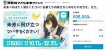 神奈川で困窮世帯の若者支援施策が岐路　県の補助見込めず来春以降、実施不透明に　500万円目標に年内CF