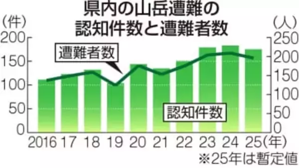 神奈川の山岳遭難、25年は死者・行方不明者が前年比で約3倍に　遭難件数も高止まり