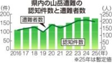 神奈川の山岳遭難、25年は死者・行方不明者が前年比で約3倍に　遭難件数も高止まり