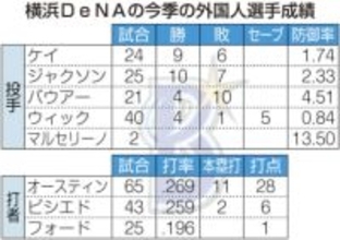 【DeNA】来季の外国人選手はほぼ総入れ替え　補強急務「ウエート高い」