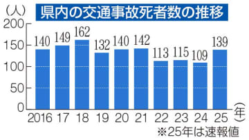 25年の交通事故死者　神奈川が139人で全国ワースト　前年比30人増、半数近くは高齢者
