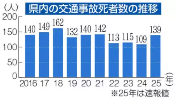 25年の交通事故死者　神奈川が139人で全国ワースト　前年比30人増、半数近くは高齢者