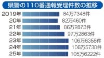 神奈川県警受理の110番通報、3割が緊急性なく　3年連続100万件超　適正利用呼びかけ