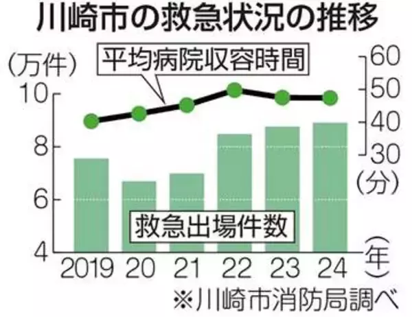 川崎市消防局が「マイナ救急」本格運用　受診歴や処方薬を把握、搬送先選定などに活用　本人の同意無しで情報確認も