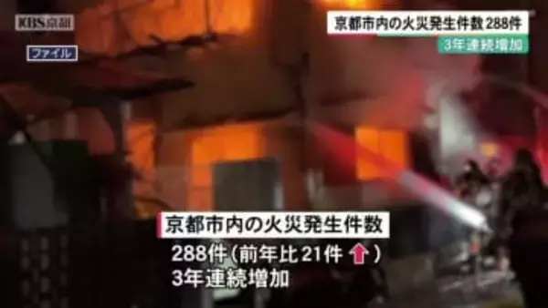 3年連続増加　京都市内の火災発生件数288件
