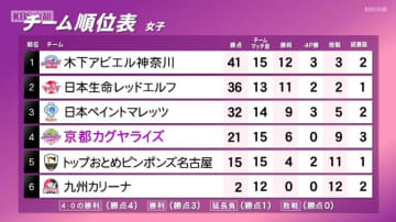 卓球Ｔリーグ・京都カグヤライズ　２連戦とも延長戦までもつれる接戦、今シーズンチーム設立以来の高順位！