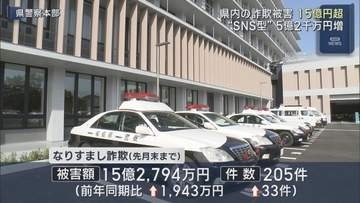 県内の詐欺被害額15億円超　SNS型投資詐欺が急増　県警が警戒呼びかけ