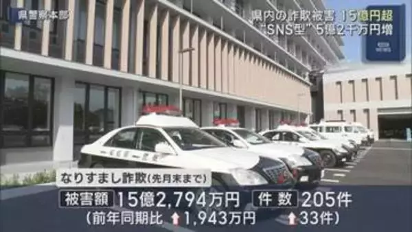 県内の詐欺被害額15億円超　SNS型投資詐欺が急増　県警が警戒呼びかけ
