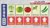 「猛暑で野菜高騰…キュウリは高値続く一方、お買い得な野菜も」の画像1