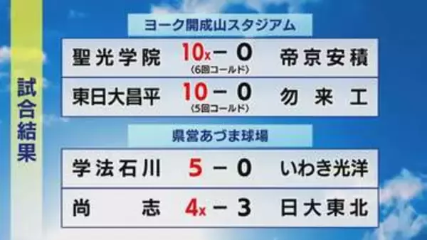 夏の高校野球福島大会 18日の試合結果