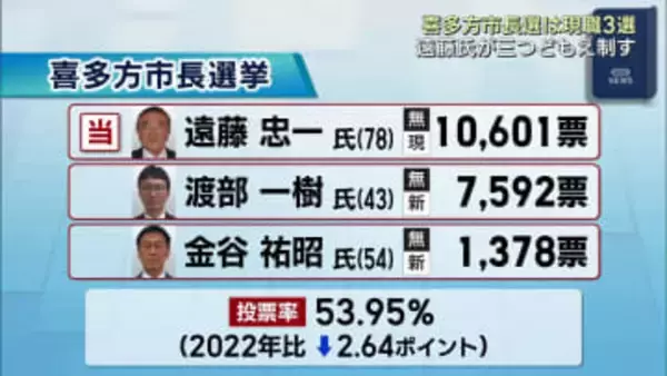 喜多方市長選挙　現職・遠藤氏３選（福島）