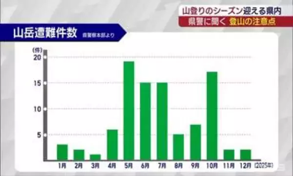 山開きシーズン到来　登山の注意点は 春山登山は残雪や道迷いに注意(福島)