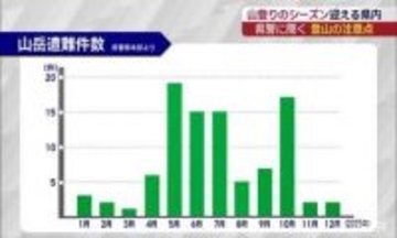 山開きシーズン到来　登山の注意点は 春山登山は残雪や道迷いに注意(福島)