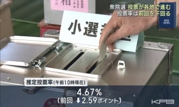 衆院選の投票が県内各地で進む　午前１０時現在の推定投票率は前回を下回る　４選挙区に合わせて１５人が立候補（福島）