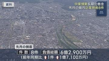 県内企業の倒産、6月は8件　中東情勢長期化で今後も増加懸念