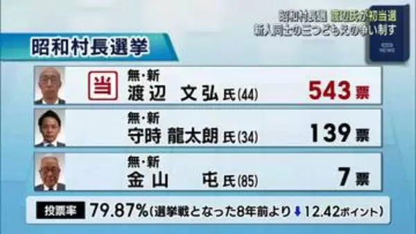 昭和村長選挙で新人の渡辺氏が初当選（福島）