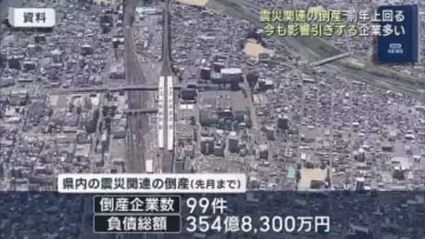 震災関連の倒産件数　今も企業への影響続く（福島）