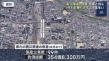 震災関連の倒産件数　今も企業への影響続く（福島）