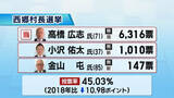 「三つどもえとなった西郷村長選挙は現職・高橋氏が大差で３選果たす（福島）」の画像1