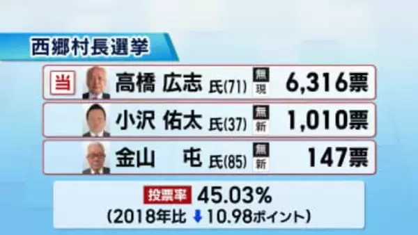 三つどもえとなった西郷村長選挙は現職・高橋氏が大差で３選果たす（福島）