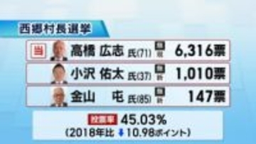 三つどもえとなった西郷村長選挙は現職・高橋氏が大差で３選果たす（福島）