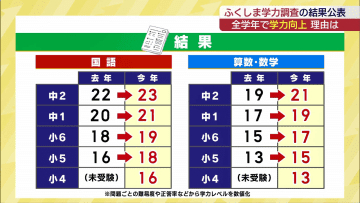 調査の全学年で学力伸びる ふくしま学力調査（福島）