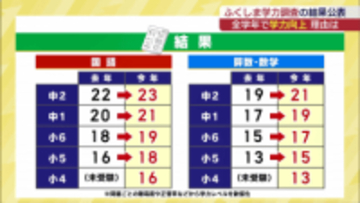 調査の全学年で学力伸びる ふくしま学力調査（福島）