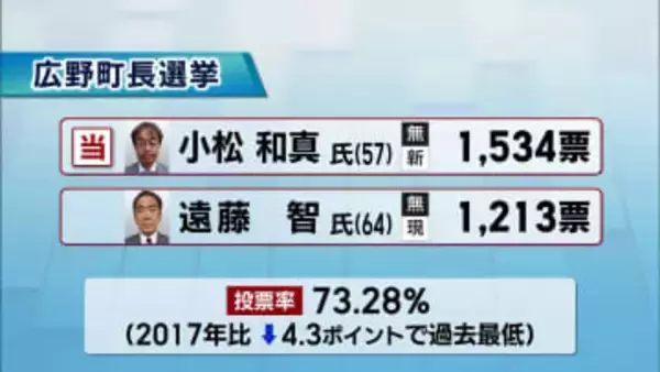 広野町長選挙 新人・小松市が初当選（福島）