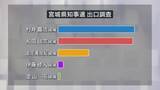 「宮城県知事選挙　村井嘉浩氏・和田政宗氏　激しく競り合う」の画像1