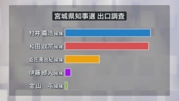 宮城県知事選挙 村井嘉浩氏・和田政宗氏 激しく競り合う