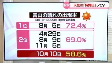 ３連休は秋晴れ予報　富山の「晴れの特異日」は？　富山県