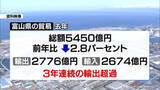 「富山県の貿易　去年５４５０億円　３年連続で輸出超過」の画像1