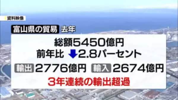 富山県の貿易　去年５４５０億円　３年連続で輸出超過