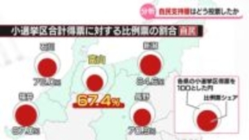 衆院選　自民圧勝も出口調査の傾向は…