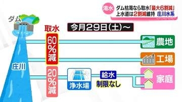 ダム枯渇なら取水「最大６割減」へ　庄川水系の渇水