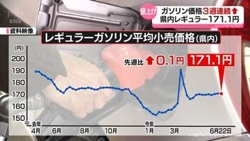 県内ガソリン価格171.1円　3週連続値上げ